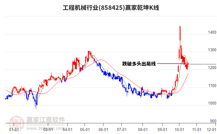 858425工程機械贏家乾坤K線工具