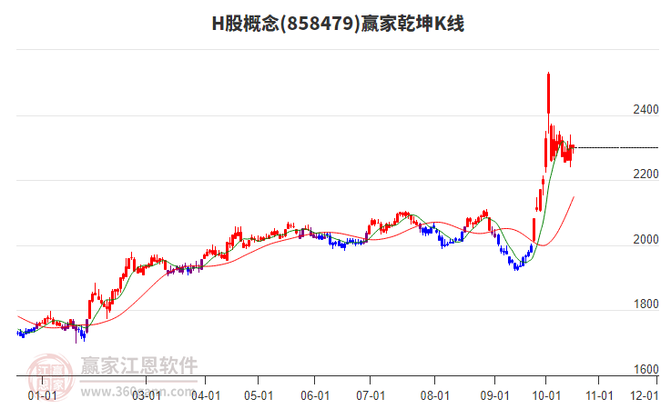 858479H股赢家乾坤K线工具