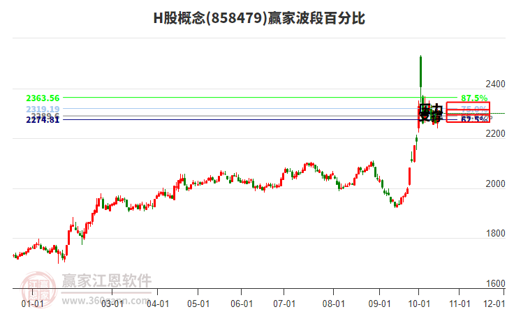 H股概念赢家波段百分比工具