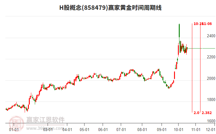 H股概念赢家黄金时间周期线工具