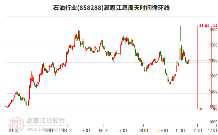 石油行業板塊江恩周天時間循環線工具