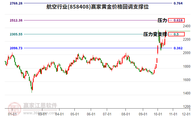 航空行业黄金价格回调支撑位工具