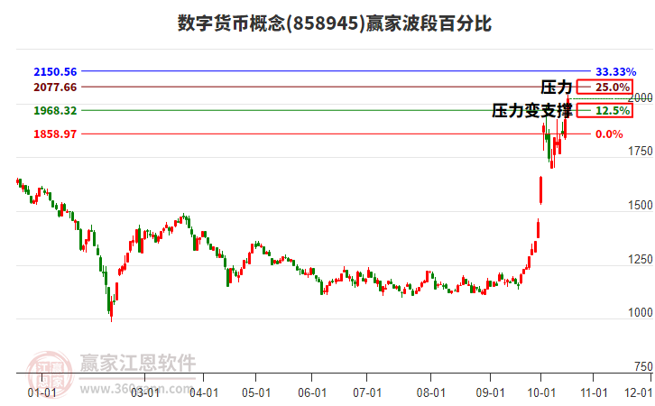 数字货币概念赢家波段百分比工具