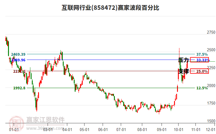 互联网行业赢家波段百分比工具