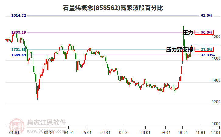 石墨烯概念赢家波段百分比工具