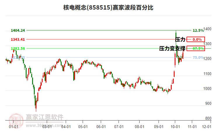 核电概念赢家波段百分比工具