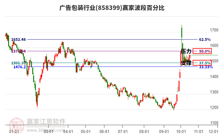 广告包装行业赢家波段百分比工具