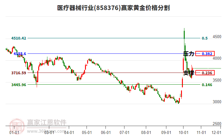 医疗器械行业黄金价格分割工具