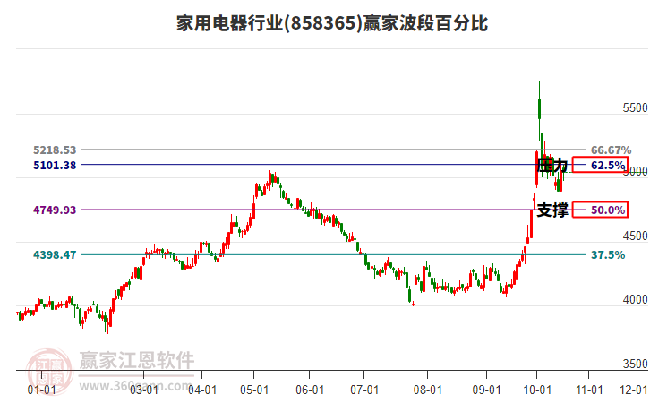 家用电器行业赢家波段百分比工具