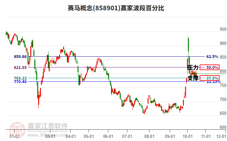 赛马概念赢家波段百分比工具