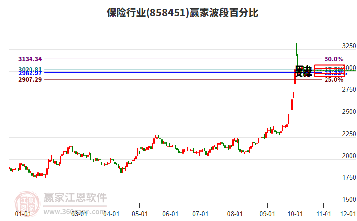 保险行业赢家波段百分比工具