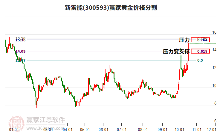 300593新雷能黄金价格分割工具