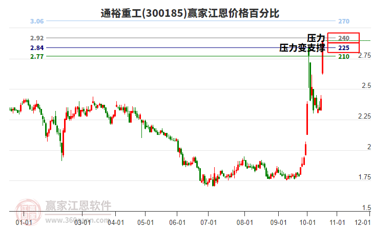 300185通裕重工江恩价格百分比工具