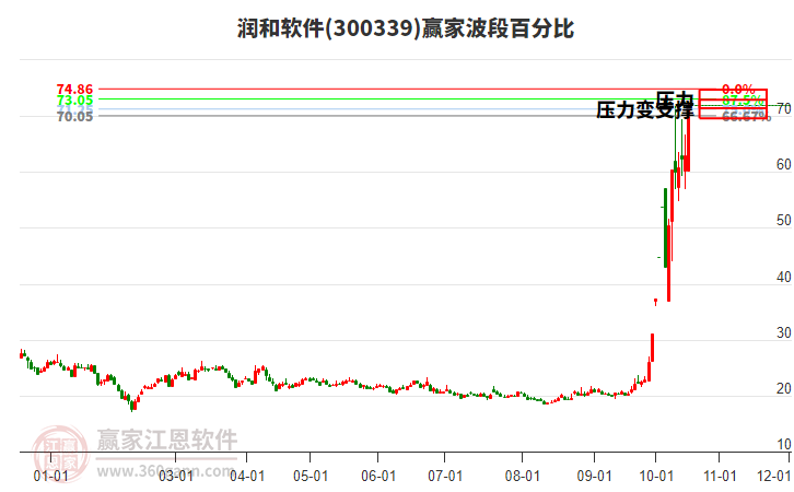 300339润和软件波段百分比工具