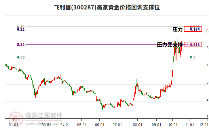 300287飞利信黄金价格回调支撑位工具