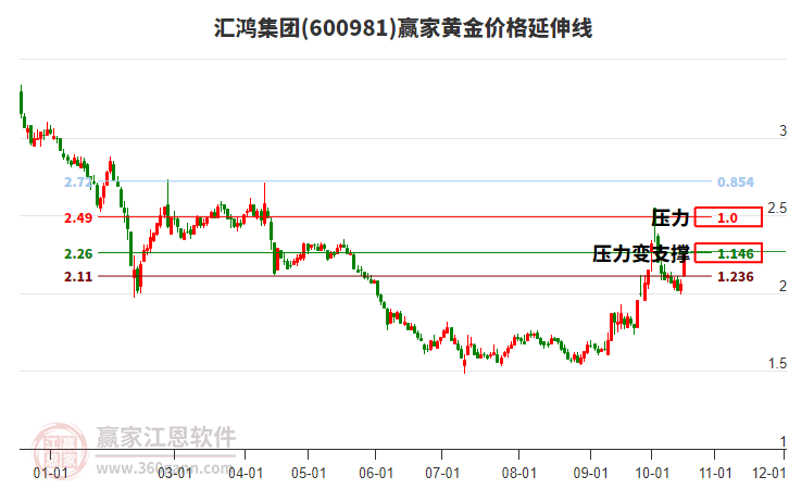 600981汇鸿集团黄金价格延伸线工具