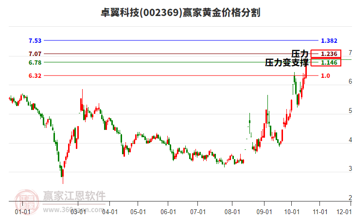 002369卓翼科技黄金价格分割工具