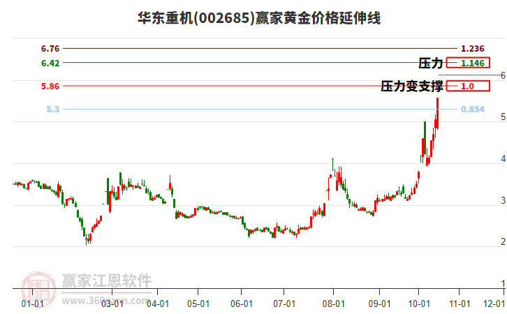 002685华东重机黄金价格延伸线工具