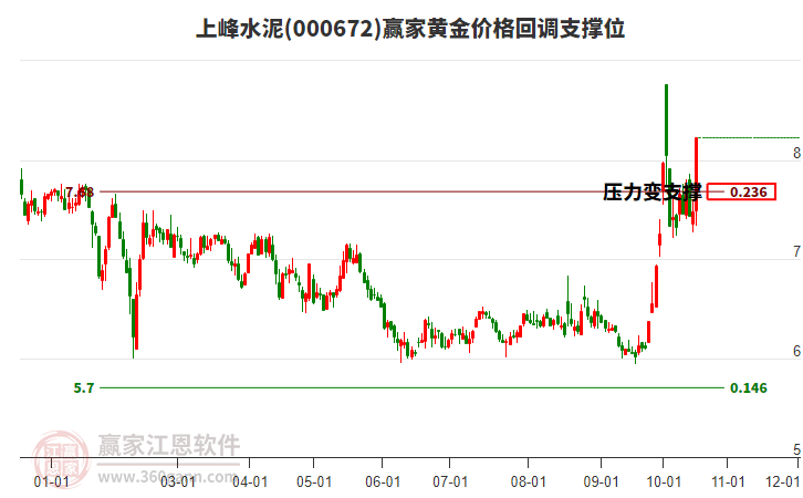 000672上峰水泥黄金价格回调支撑位工具