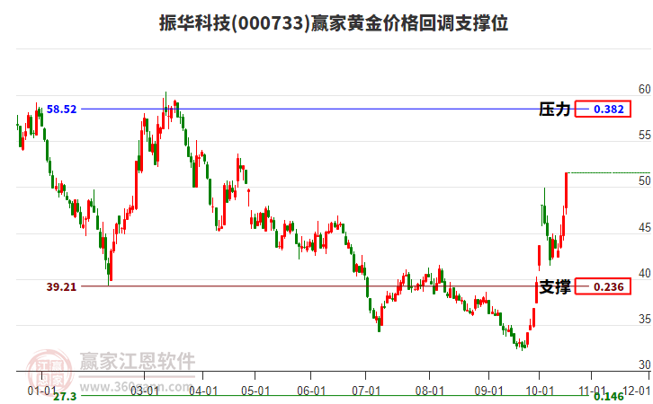 000733振华科技黄金价格回调支撑位工具