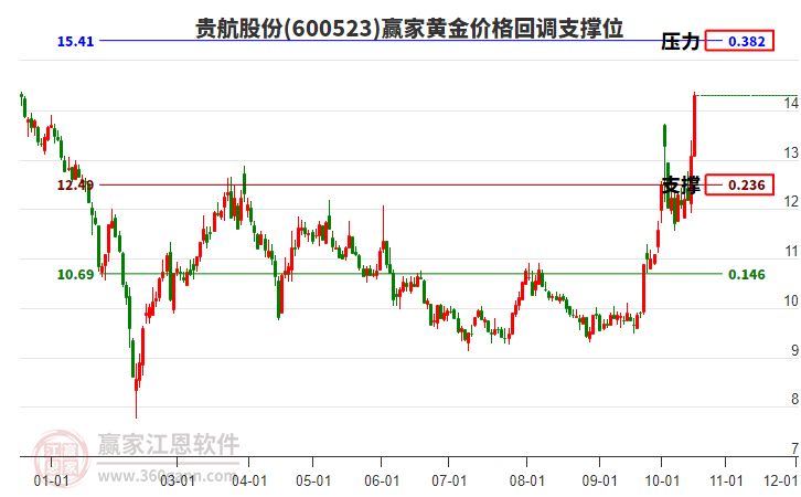 600523贵航股份黄金价格回调支撑位工具