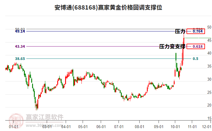 688168安博通黄金价格回调支撑位工具