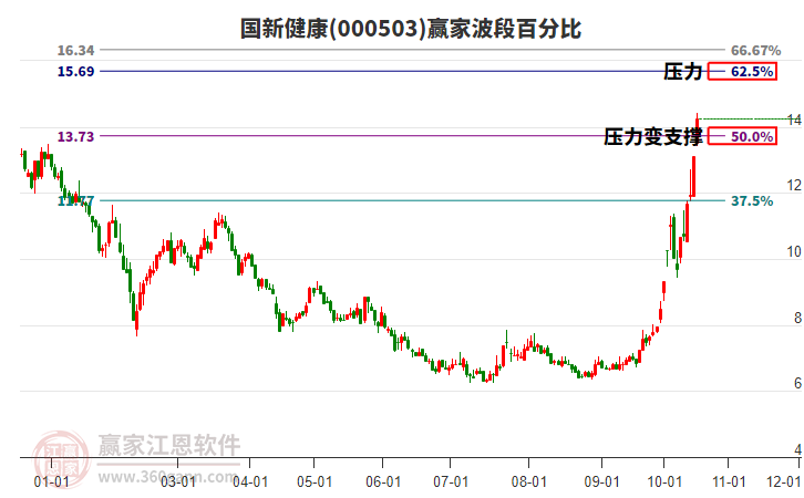 000503国新健康赢家波段百分比工具