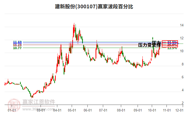 300107建新股份波段百分比工具