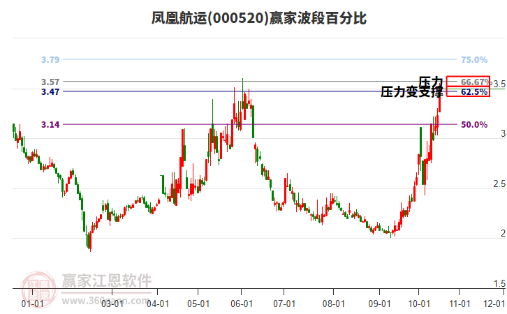 000520凤凰航运赢家波段百分比工具