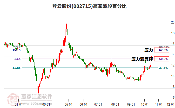 002715登云股份波段百分比工具