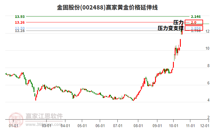 002488金固股份黄金价格延伸线工具