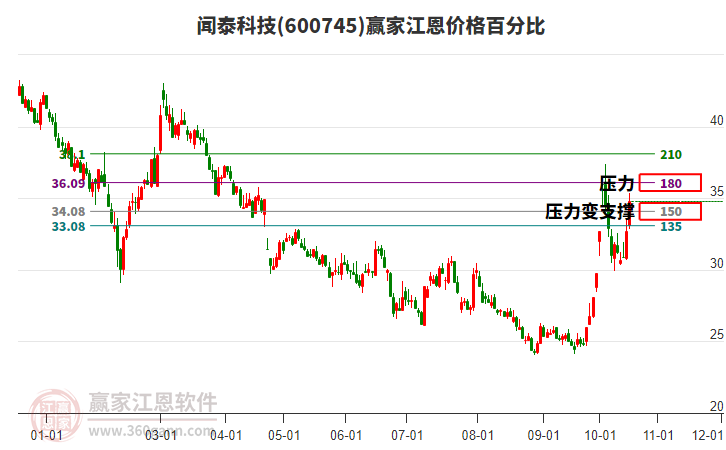 闻泰科技