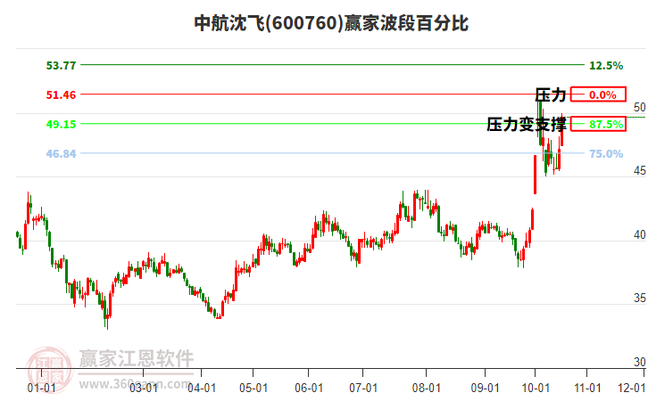 600760中航沈飞赢家波段百分比工具