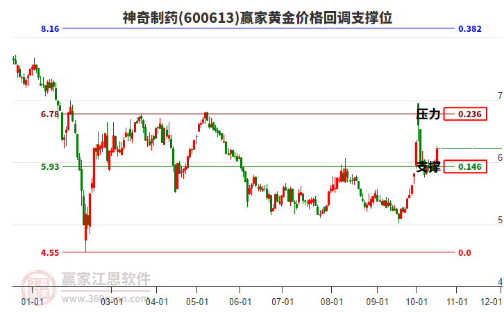 600613神奇制药黄金价格回调支撑位工具