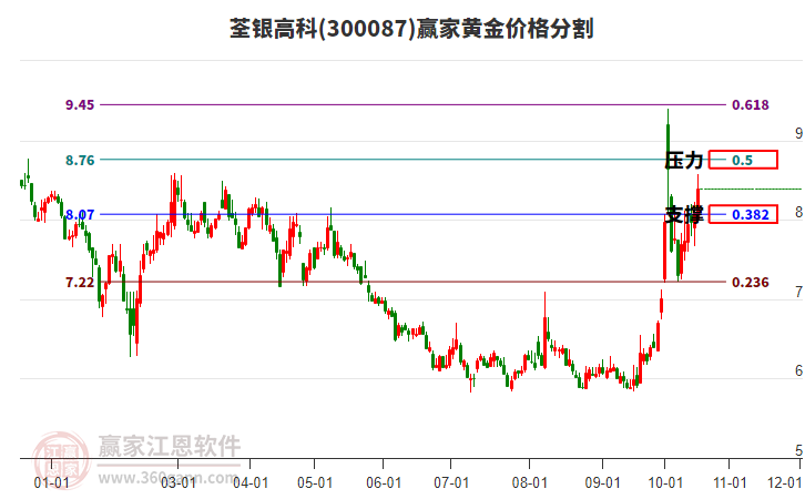 荃银高科(300087.SZ)：前三季度净亏损8433.34万元