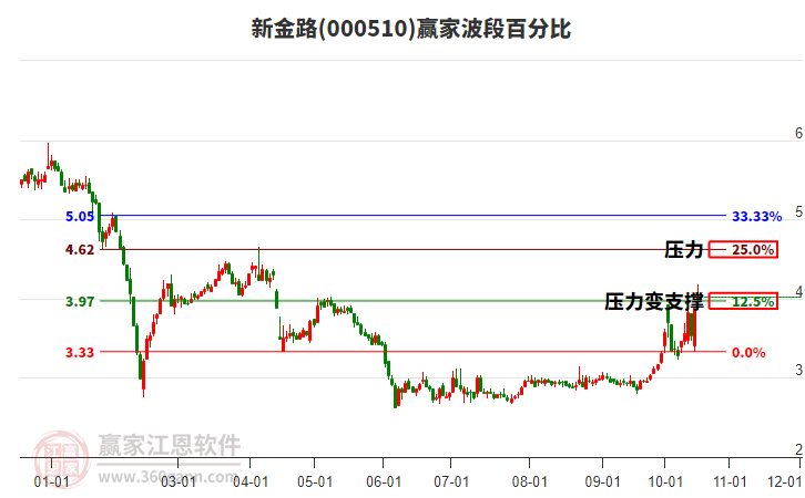 000510新金路赢家波段百分比工具