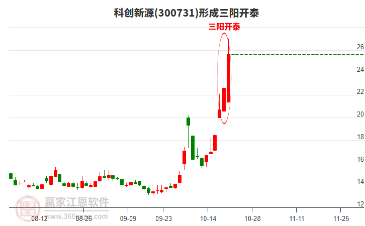 300731科创新源形成顶部三阳开泰形态