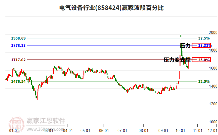 电气设备行业赢家波段百分比工具