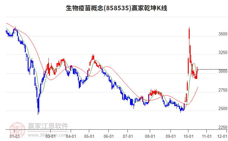858535生物疫苗赢家乾坤K线工具