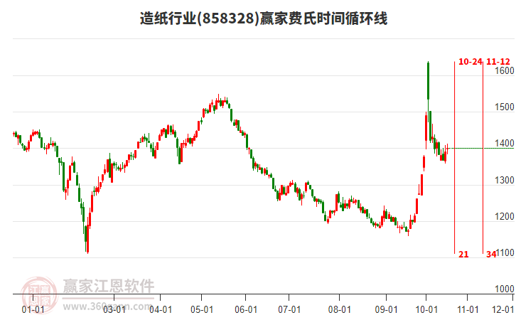 造纸行业费氏时间循环线工具