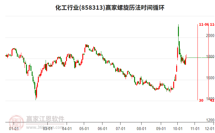 化工行业螺旋历法时间循环工具