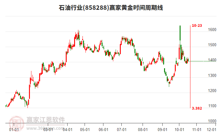 石油行业黄金时间周期线工具