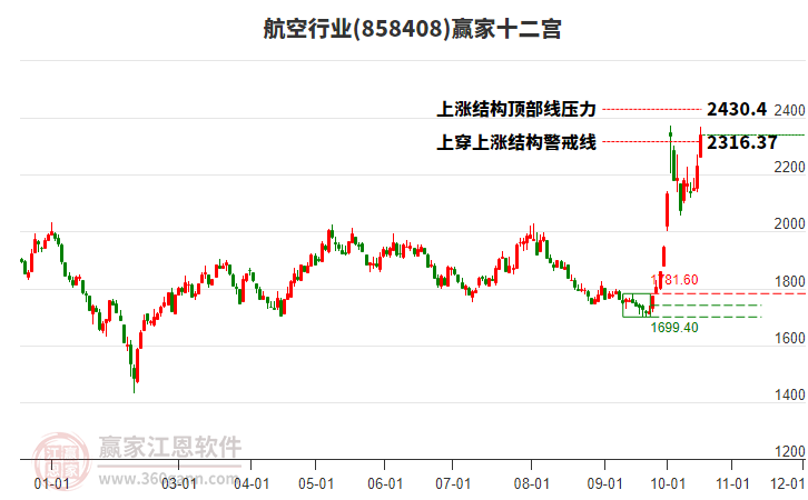 858408航空赢家十二宫工具