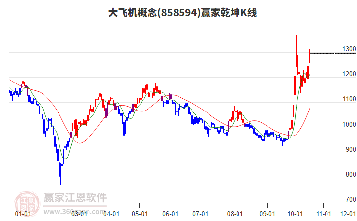 858594大飞机赢家乾坤K线工具