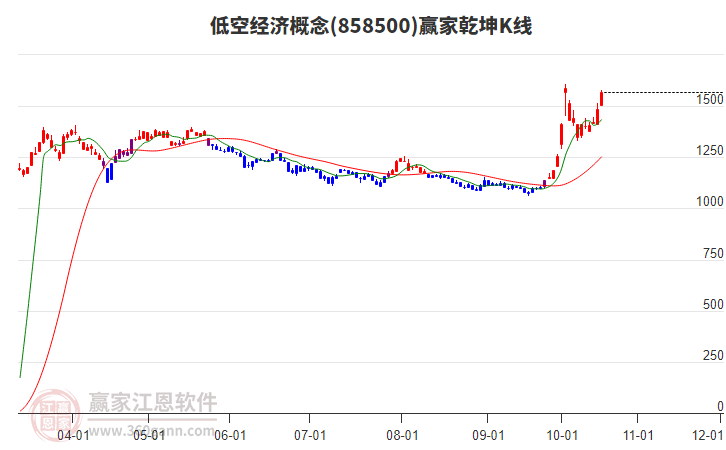 858500低空经济赢家乾坤K线工具