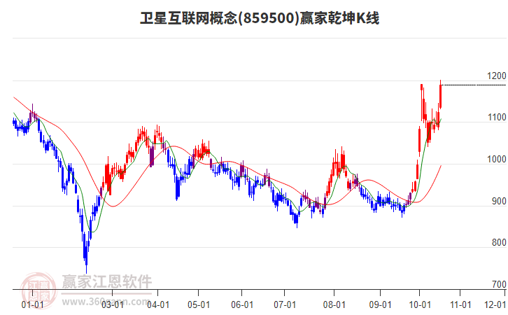 859500卫星互联网赢家乾坤K线工具