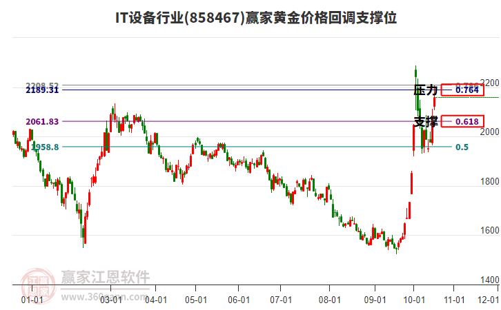 IT设备行业黄金价格回调支撑位工具