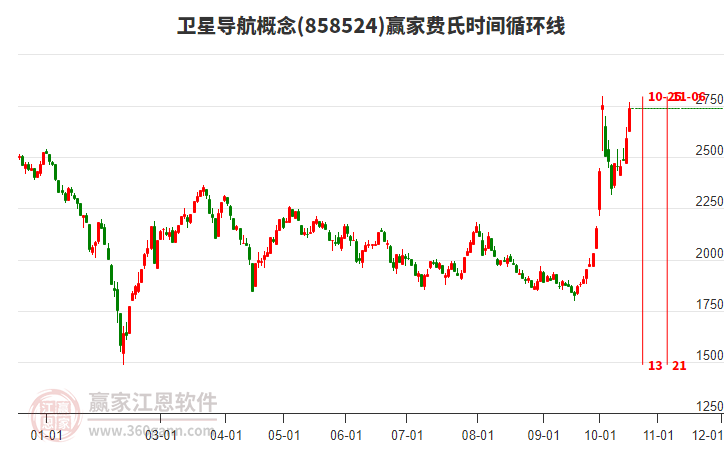 卫星导航概念赢家费氏时间循环线工具