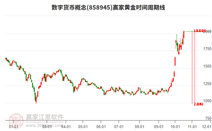 数字货币概念黄金时间周期线工具