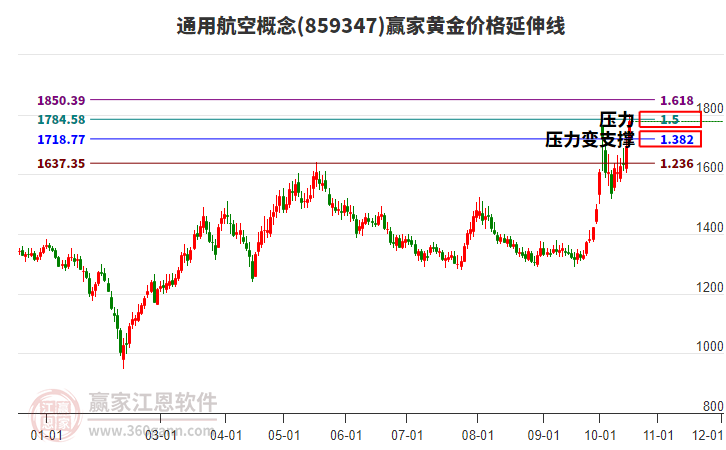 通用航空概念黄金价格延伸线工具